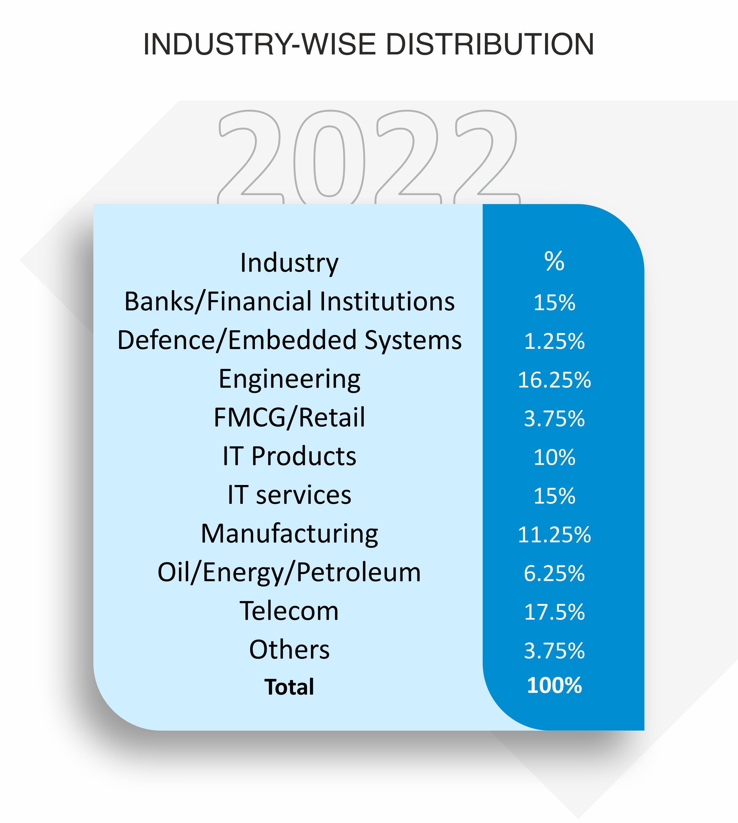 PGPEM 2022 Batch Profile | IIM Bangalore