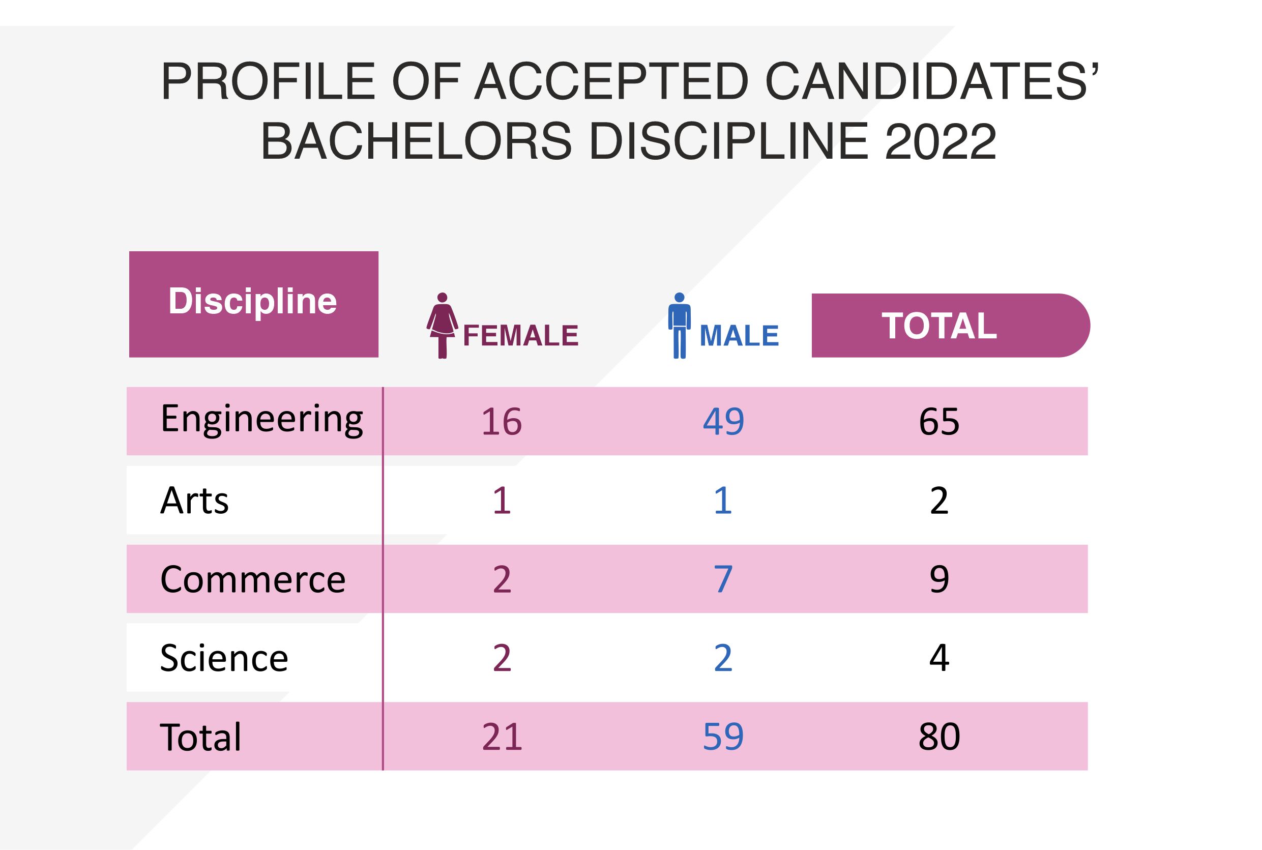 PGPEM 2022 Batch Profile | IIM Bangalore