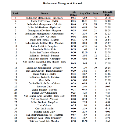 IIMB’s Business & Management Research is ranked No. 1 in a Stanford study of Indian universities, colleges & institutes