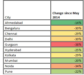 Indian Real Estate Markets: Special Post Budget Sentiment Survey