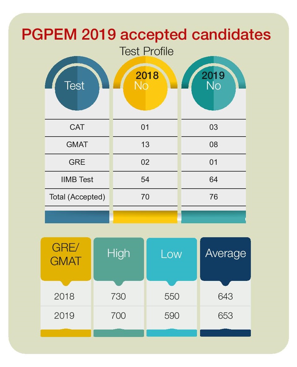 Current Batch Profile | IIM Bangalore