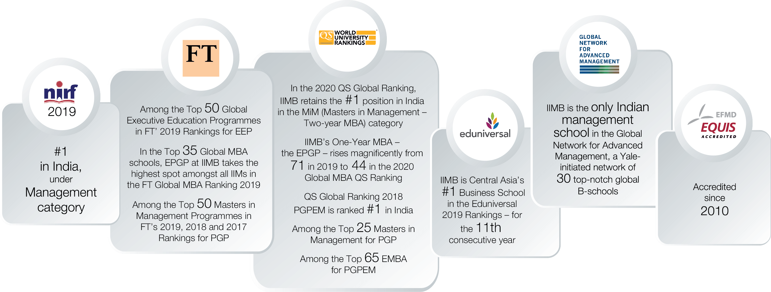 Accreditation And Rankings | IIM Bangalore